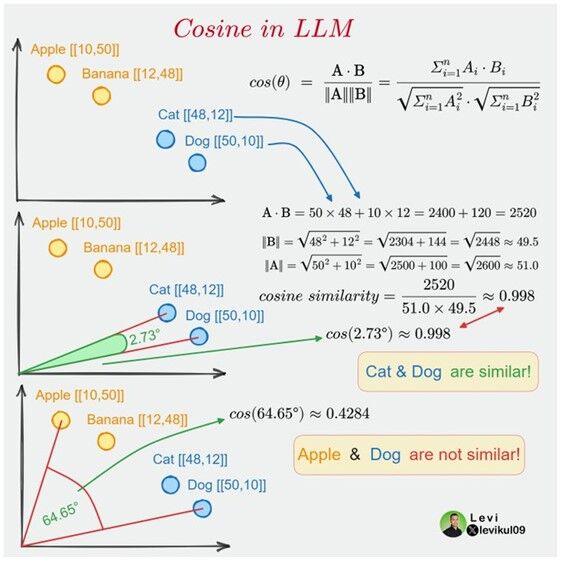 Vereinfachte Beispielberechnung für Cosine Similarity